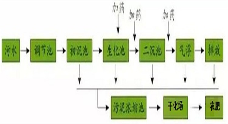 造紙污水(shuǐ)處理(lǐ)工藝流程