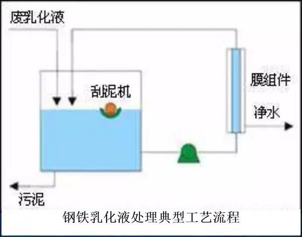 鋼鐵乳化(huà)液處理(lǐ)典型工藝流程