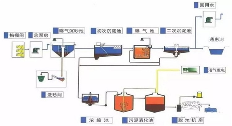 城(chéng)市污水(shuǐ)處理(lǐ)工藝流程圖