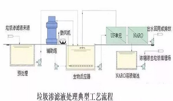 垃圾滲濾液處理(lǐ)工藝流程