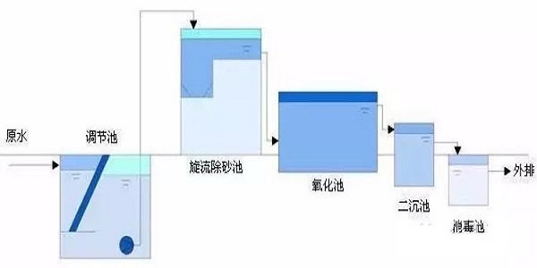 氧化(huà)溝工藝流程圖