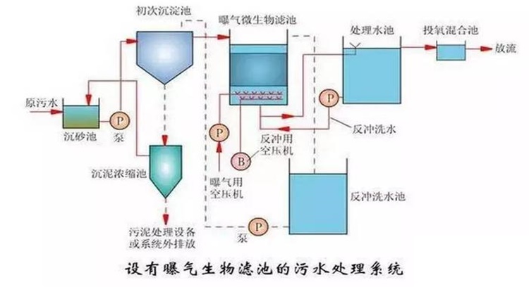 氧化(huà)溝工藝流程圖