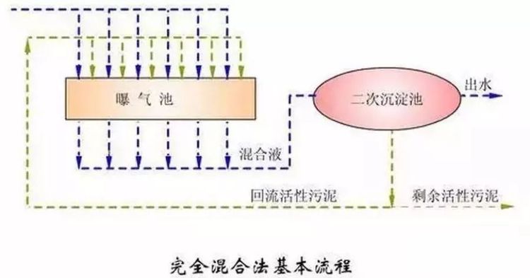 完全混合法基本流程