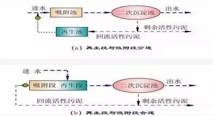 完全混合法基本流程