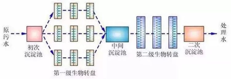 生物(wù)轉盤二級處理(lǐ)流程