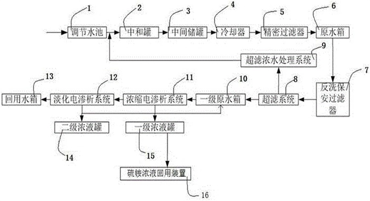 電滲析脫鹽系統工藝流程及設計計算(suàn)