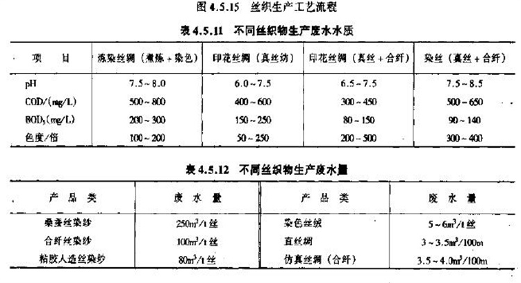 絲織工業廢水(shuǐ)處理(lǐ)工藝流程