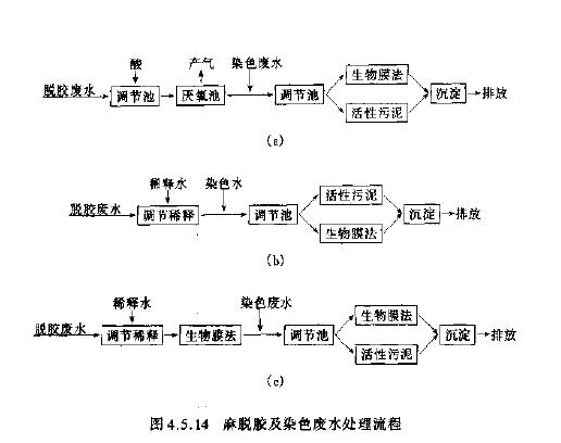 怎樣設計污水(shuǐ)處理(lǐ)工藝流程圖